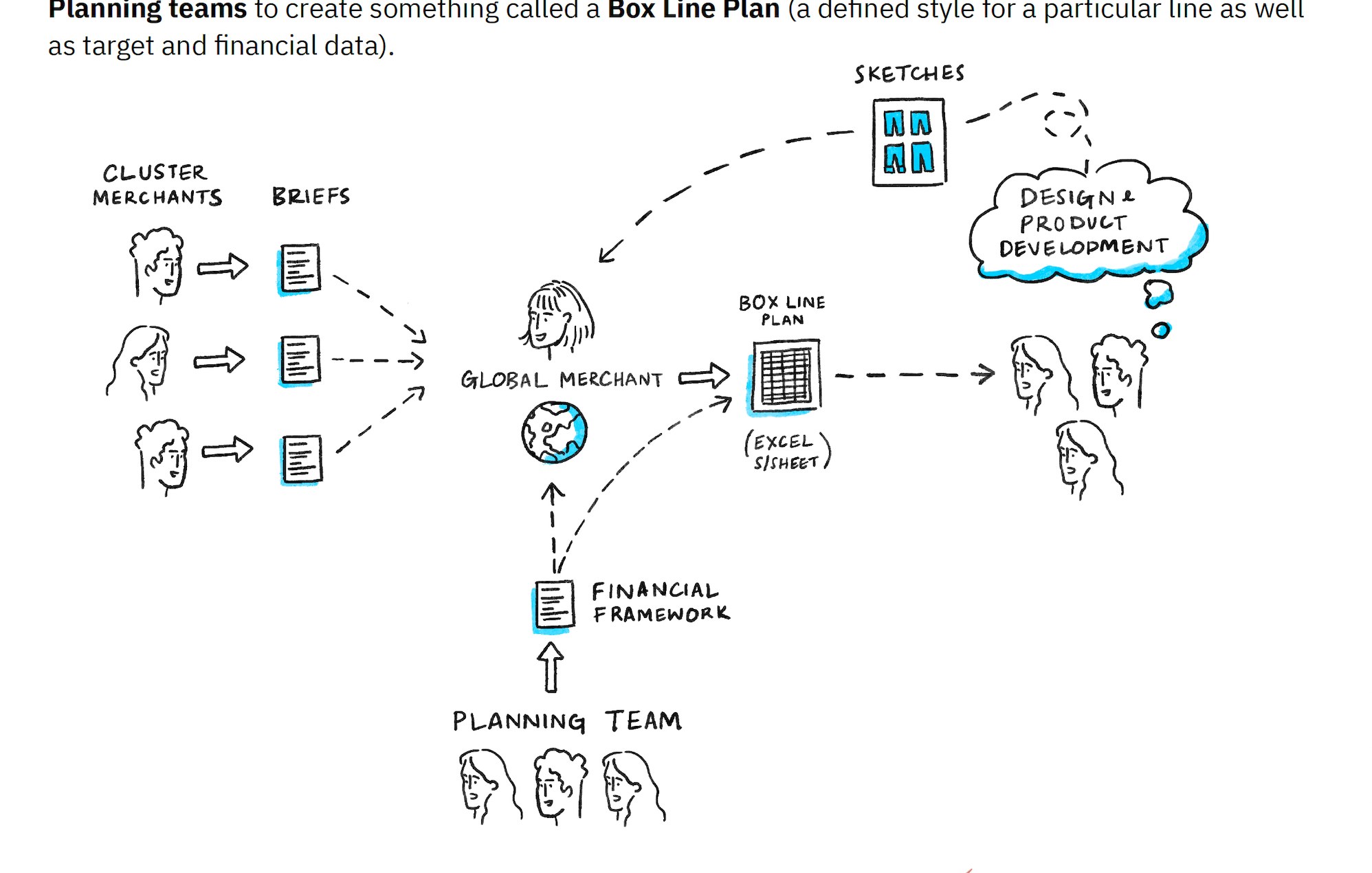 Hand-drawn diagram mapping how cluster merchants' briefs and a financial framework flow through a global merchant into a Box Line Plan, then out to design and product development.