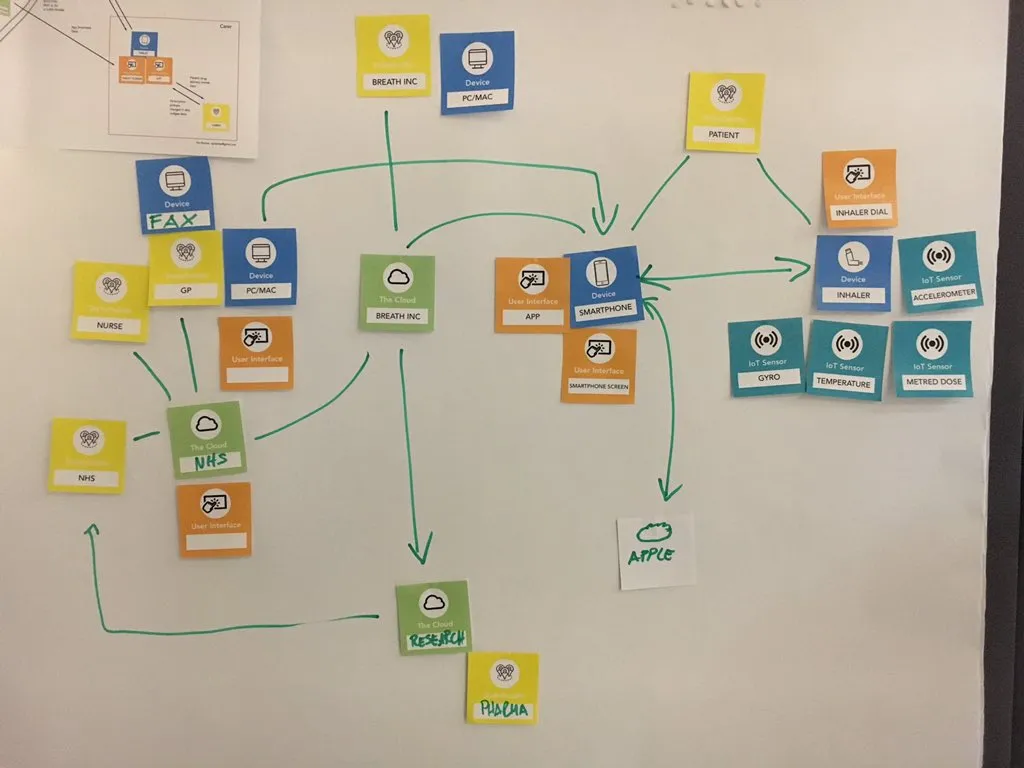 A whiteboard covered in colour-coded sticky notes mapping devices, cloud services, and stakeholders in a healthcare service ecosystem, connected by hand-drawn arrows.