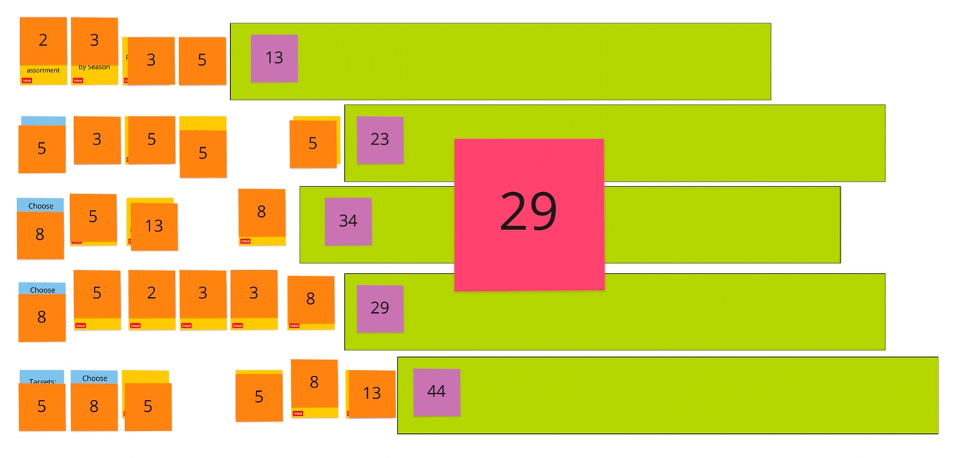 A wall of colour-coded sticky notes scoring and grouping features by effort and value