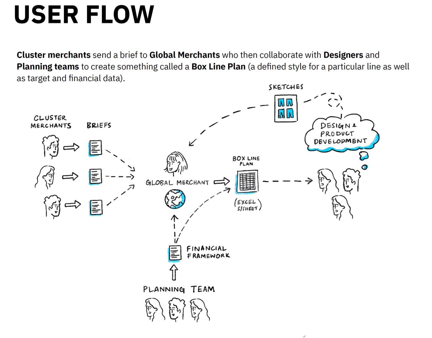 Hand-drawn user-flow diagram: cluster merchants send briefs to a global merchant who builds a Box Line Plan with design and product development