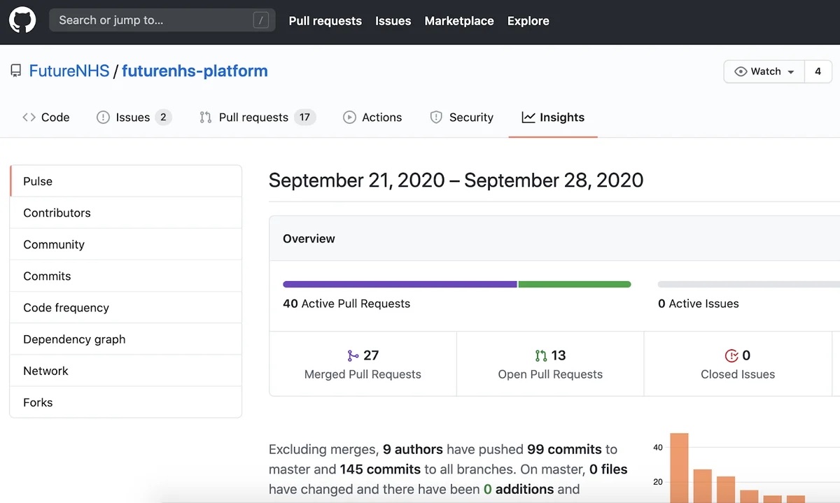 The FutureNHS / futurenhs-platform repository on GitHub, Insights tab, showing a week of open-source activity: 40 active pull requests, 27 merged, and commits from nine authors.