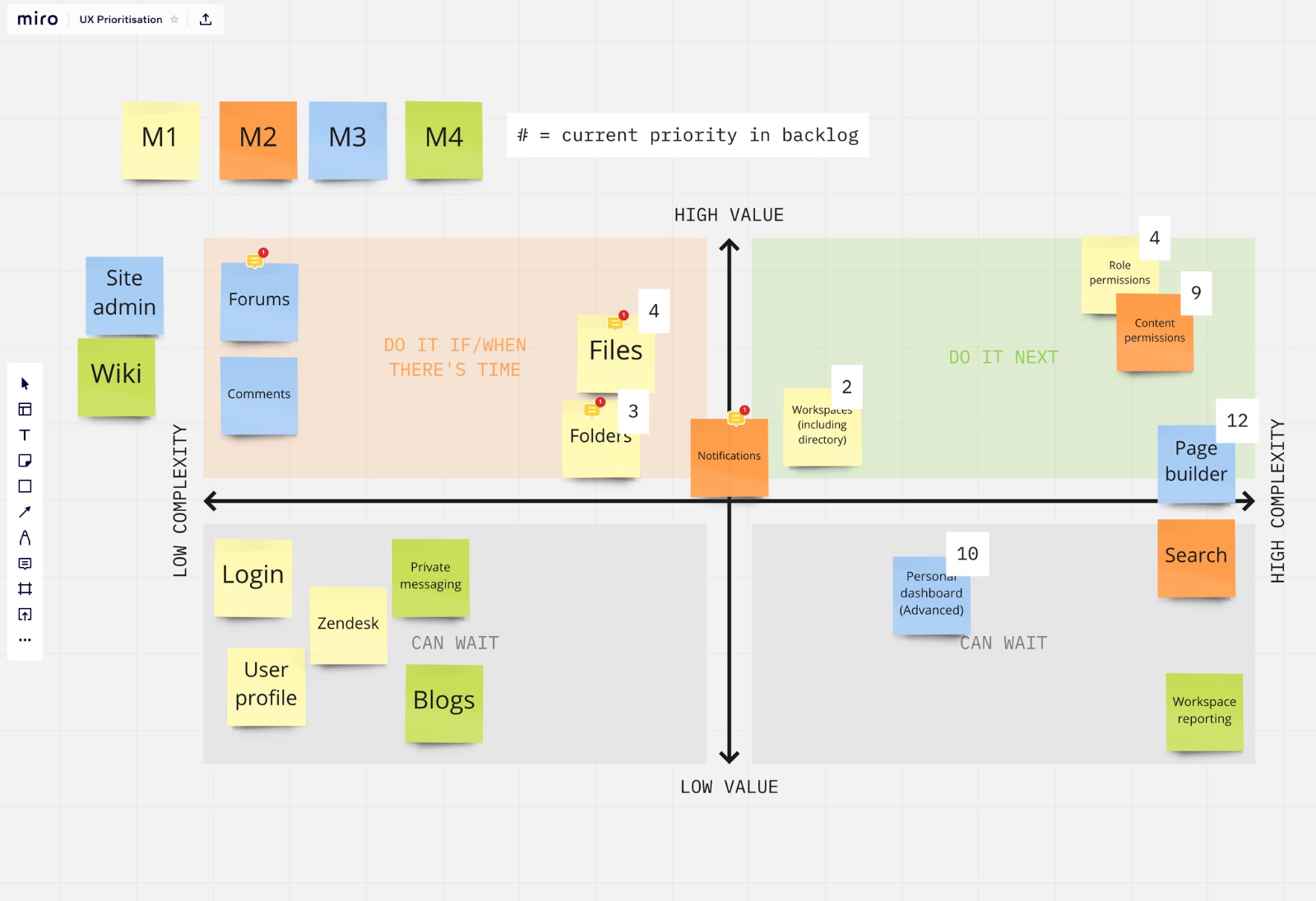 A Miro value-versus-complexity prioritisation board scoring platform features — forums, files, folders, workspaces, permissions, page builder and search — into do-next, do-if-there's-time and can-wait quadrants, with milestone tags M1–M4.