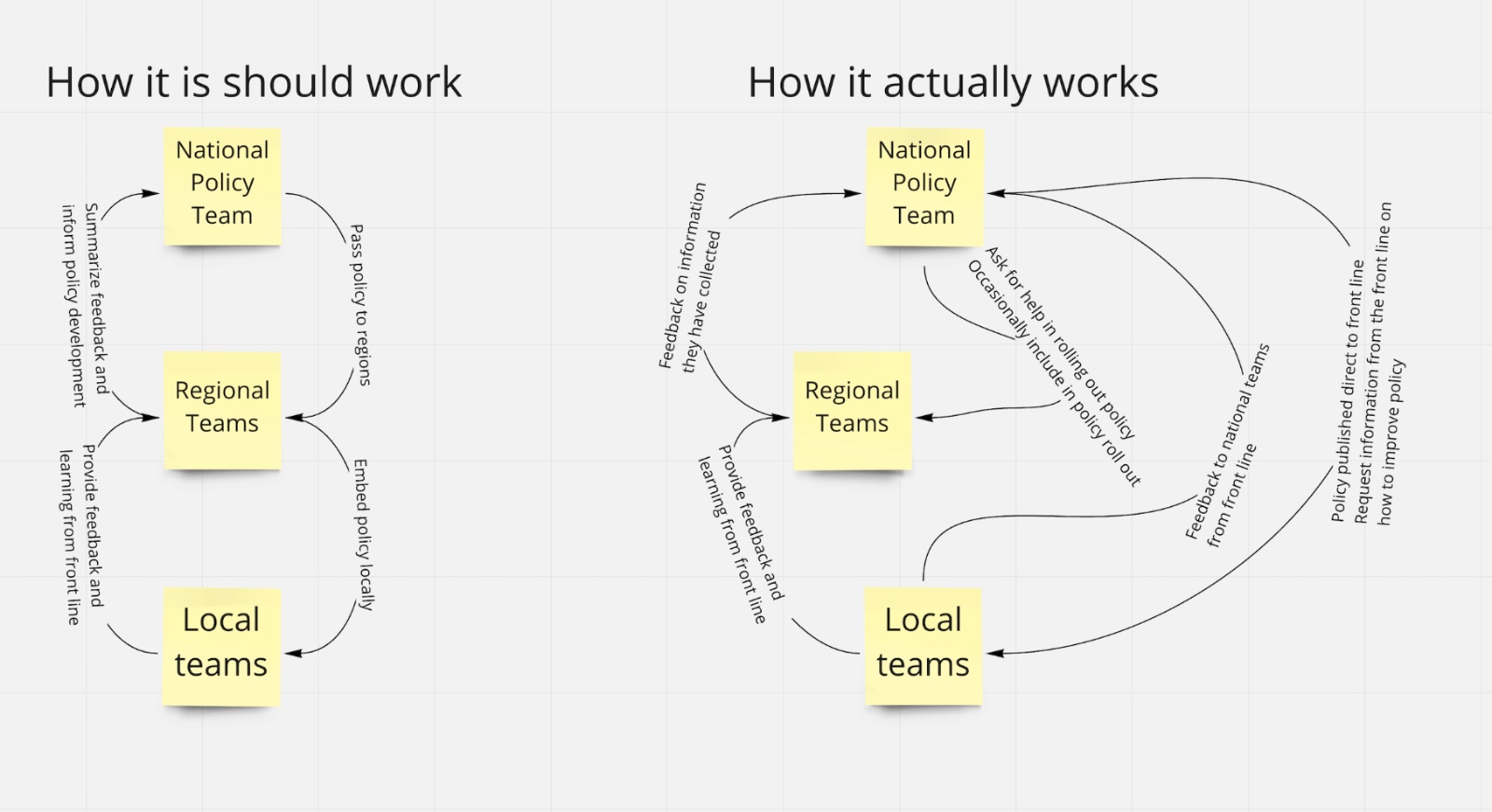 Service blueprint comparing how policy flow should work versus how it actually works between national, regional and local teams